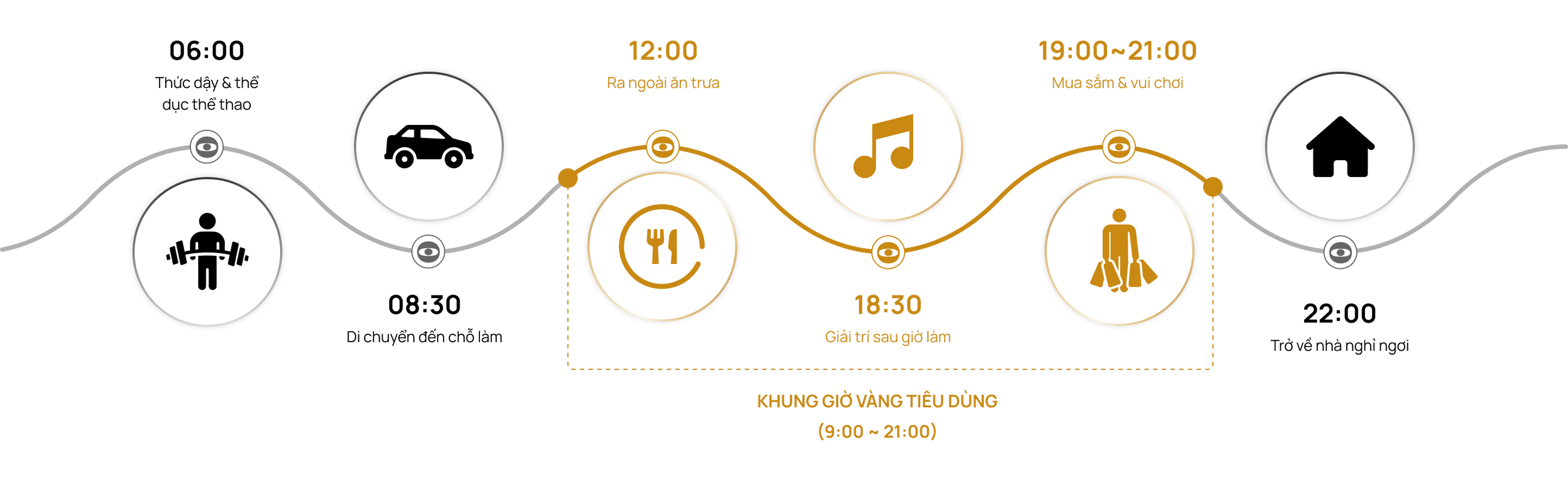 Minh họa h&agrave;nh tr&igrave;nh phổ biến h&agrave;ng ng&agrave;y của người ti&ecirc;u d&ugrave;ng