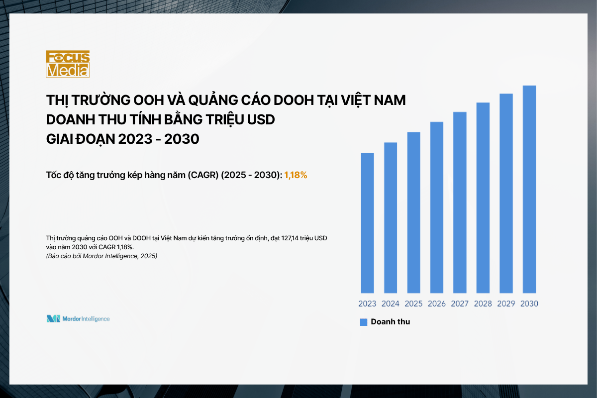 THỊ TRƯỜNG OOH & DOOH VIỆT NAM ĐẠT 119,9 TRIỆU USD NĂM 2025 – DẪN ĐẦU XU HƯỚNG QUẢNG CÁO SỐ HÓA