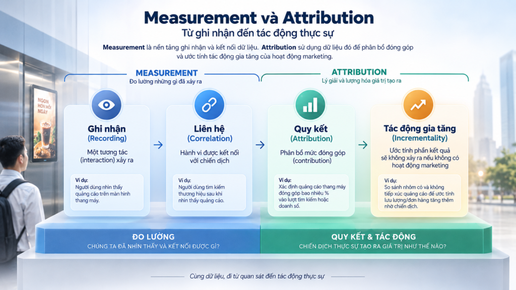 mối-quan-hệ-giữa-measurement-v&agrave;-attribution